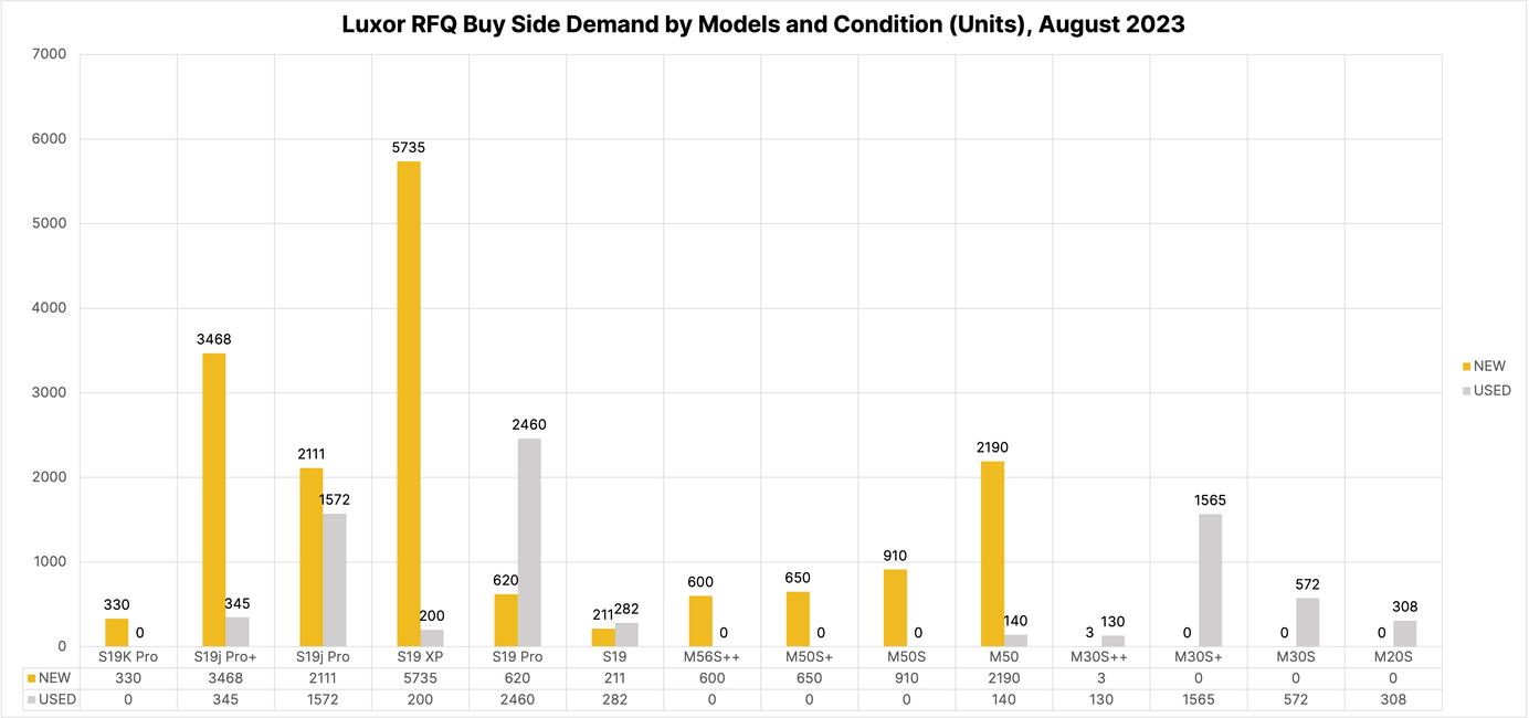 ASIC miner buy-side demand from Luxor's RFQ platform in August, 2023 | Source: Luxor RFQ